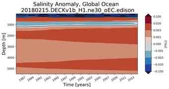 Trend of global Salinity Anomaly vs depth