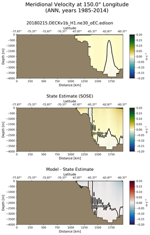 ANN Meridional Velocity at 150.0$\degree$ Longitude ANN