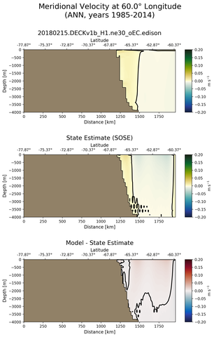 ANN Meridional Velocity at 60.0$\degree$ Longitude ANN