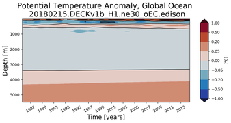 Trend of global Potential Temperature Anomaly vs Depth