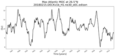 Time Series of maximum Meridional Overturning Circulation at 26.5°N