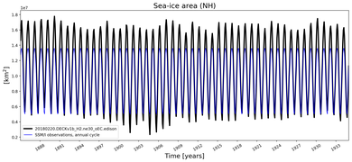 Running mean of NH Sea-ice area