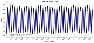 Running mean of SH Sea-ice area