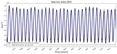 Running mean of SH Sea-ice area