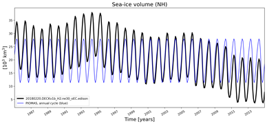 Running mean of NH Sea-ice volume