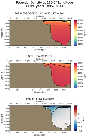 ANN Potential Density at 150.0$\degree$ Longitude ANN