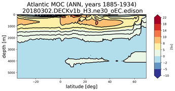 Atlantic Meridional Overturning Streamfunction