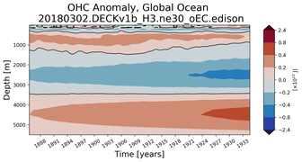 Trend of global OHC Anomaly vs depth