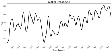 Running Mean of global Sea Surface Temperature