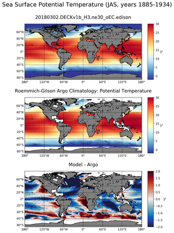 JAS Model potential temperature compared with Argo observations