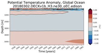 Trend of global Potential Temperature Anomaly vs Depth