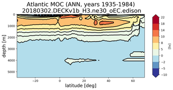 Atlantic Meridional Overturning Streamfunction