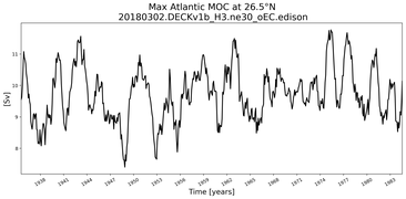 Time Series of maximum Meridional Overturning Circulation at 26.5°N