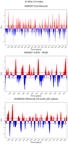 Time Series of El Niño 3.4 Climate Index