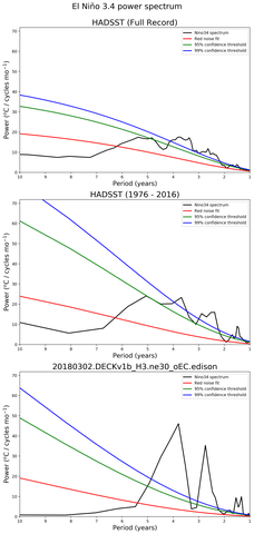 Spectra of El Niño 3.4 Climate Index