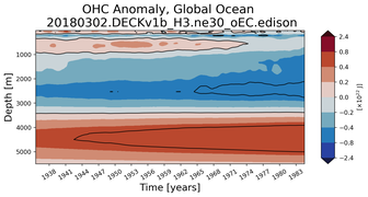 Trend of global OHC Anomaly vs depth