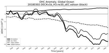 Running Mean of the Anomaly in global Ocean Heat Content