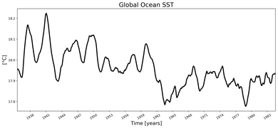 Running Mean of global Sea Surface Temperature