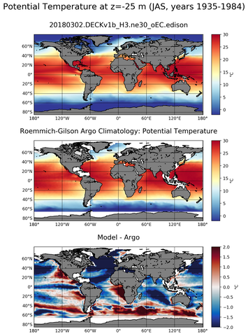 JAS Model potential temperature compared with Argo observations