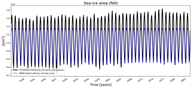 Running mean of NH Sea-ice area