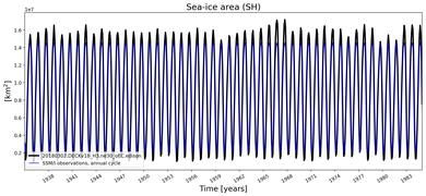 Running mean of SH Sea-ice area