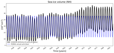 Running mean of NH Sea-ice volume
