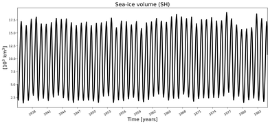 Running mean of SH Sea-ice volume