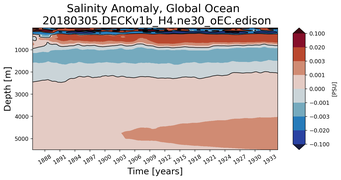 Trend of global Salinity Anomaly vs depth