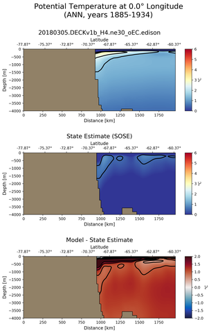 ANN Potential Temperature at 0.0$\degree$ Longitude ANN