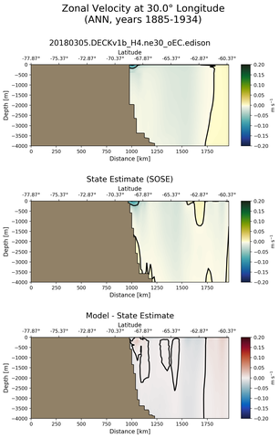 ANN Zonal Velocity at 30.0$\degree$ Longitude ANN