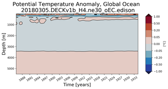 Trend of global Potential Temperature Anomaly vs Depth