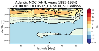 Atlantic Meridional Overturning Streamfunction