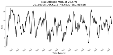 Time Series of maximum Meridional Overturning Circulation at 26.5°N