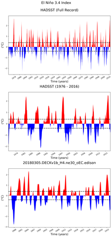Time Series of El Niño 3.4 Climate Index