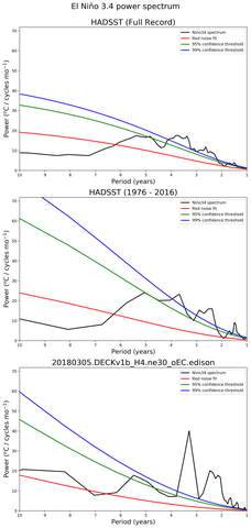 Spectra of El Niño 3.4 Climate Index