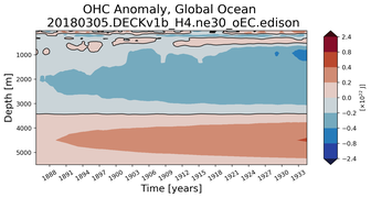 Trend of global OHC Anomaly vs depth
