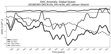 Running Mean of the Anomaly in global Ocean Heat Content