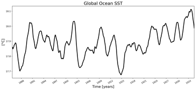 Running Mean of global Sea Surface Temperature