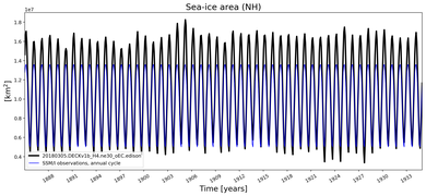 Running mean of NH Sea-ice area