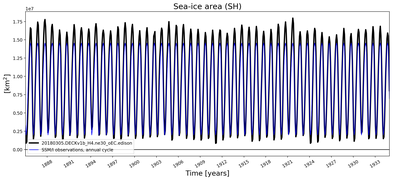 Running mean of SH Sea-ice area
