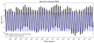 Running mean of NH Sea-ice volume
