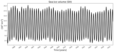 Running mean of SH Sea-ice volume