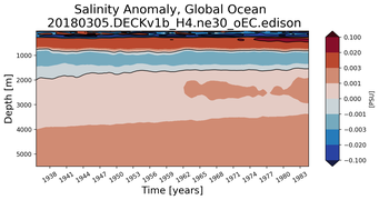 Trend of global Salinity Anomaly vs depth