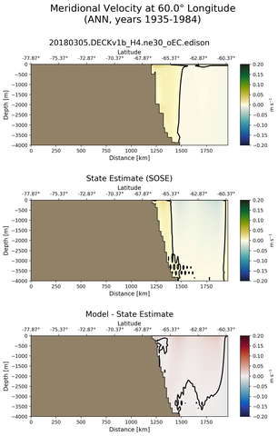 ANN Meridional Velocity at 60.0$\degree$ Longitude ANN