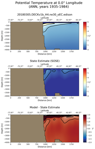 ANN Potential Temperature at 0.0$\degree$ Longitude ANN