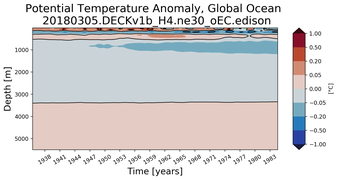 Trend of global Potential Temperature Anomaly vs Depth