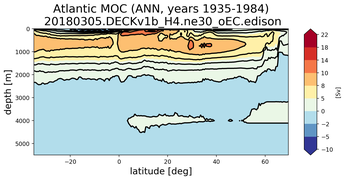 Atlantic Meridional Overturning Streamfunction