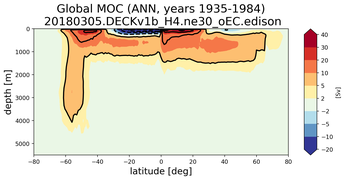 Global Meridional Overturning Streamfunction