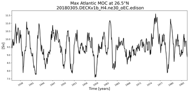 Time Series of maximum Meridional Overturning Circulation at 26.5°N