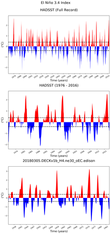 Time Series of El Niño 3.4 Climate Index